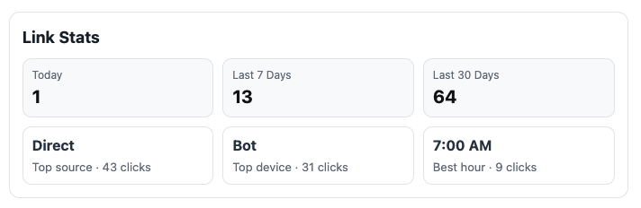 Link Stats
Today
Last 7 Days
Last 30 Days
1
13
Direct
Bot
64
7:00 AM
Top source • 43 clicks
Top device. 31 clicks
Best hour • 9 clicks