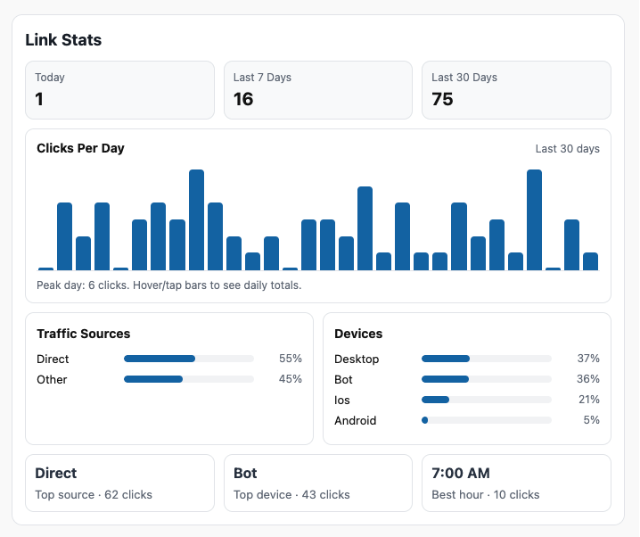 Graph and stats on link clicks. Link Stats Today Last 7 Days 16 Clicks Per Day Traffic Sources Direct Other 55% 45% Devices Desktop Bot los Android Direct Top source • 62 clicks Bot Top device. 43 clicks Last 30 Days 75 Last 30 days 37% 36% 21% 5% 7:00 AM Best hour • 10 clicks